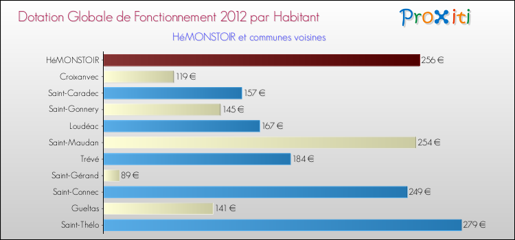 Montant des dotations globales de fonctionnement DGF par Habitant pour HéMONSTOIR et les communes proches Comparaison des des dotations globales de fonctionnement DGF par habitant pour HéMONSTOIR et les communes voisines