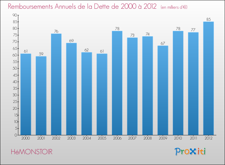 Evolution de l'annuité de la dette pour la commune de HéMONSTOIR de 2000 à 2012 Annuités de la dette pour HéMONSTOIR de 2000 à 2012