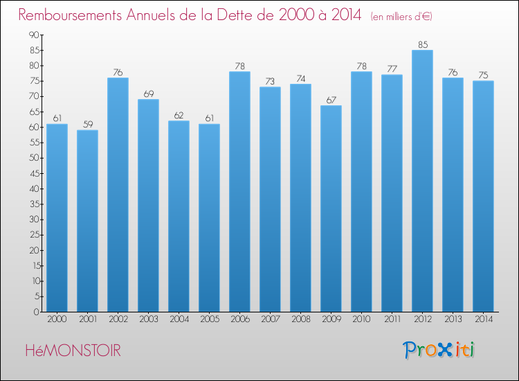 Evolution de l'annuité de la dette pour la commune de HéMONSTOIR de 2000 à 2014 Annuités de la dette pour HéMONSTOIR de 2000 à 2014