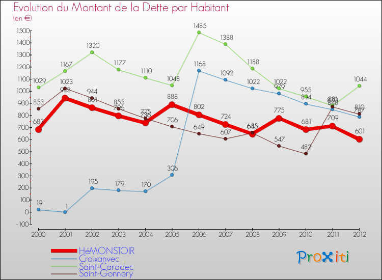 Evolution de la dette par habitant pour la commune de HéMONSTOIR et les communes proches de 2000 à 2012 Comparaison de la dette par habitant pour HéMONSTOIR et les communes voisines de 2000 à 2012