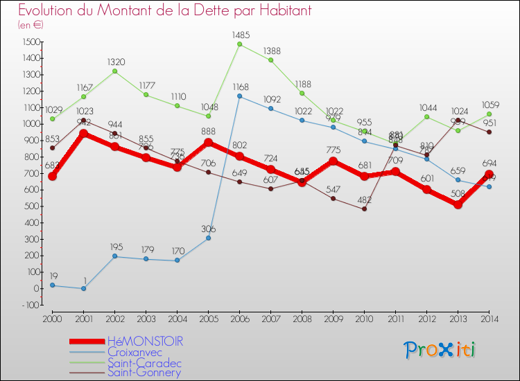 Evolution de la dette par habitant pour la commune de HéMONSTOIR et les communes proches de 2000 à 2014 Comparaison de la dette par habitant pour HéMONSTOIR et les communes voisines de 2000 à 2014