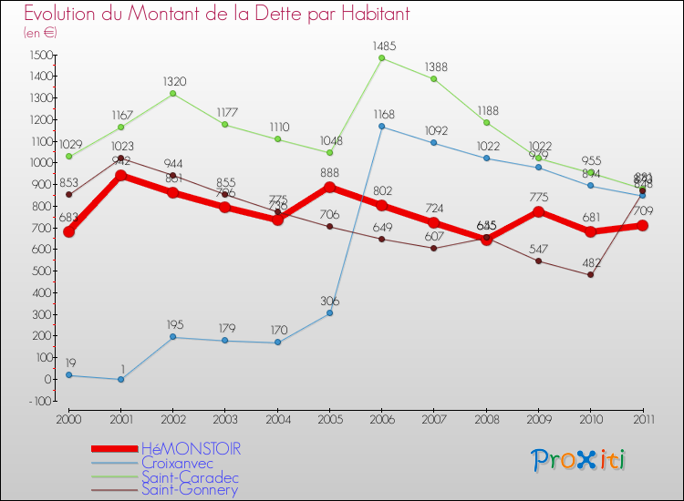 Evolution de la dette par habitant pour la commune de HéMONSTOIR et les communes proches Comparaison de la dette par habitant pour HéMONSTOIR et les communes voisines