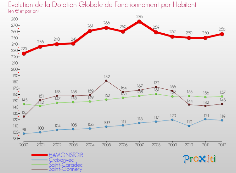 Evolution et montant de la dotation globale de fonctionnement par Habitant pour HéMONSTOIR et les communes proches Comparaison des dotations globales de fonctionnement par habitant pour HéMONSTOIR et les communes voisines