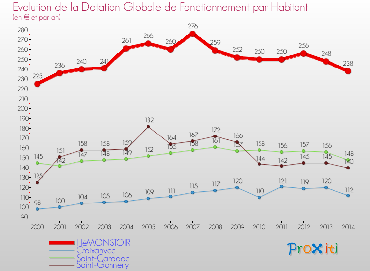 Evolution et montant de la dotation globale de fonctionnement par Habitant pour HéMONSTOIR et les communes proches de 2000 à 2014. Comparaison des dotations globales de fonctionnement par habitant pour HéMONSTOIR et les communes voisines de 2000 à 2014.