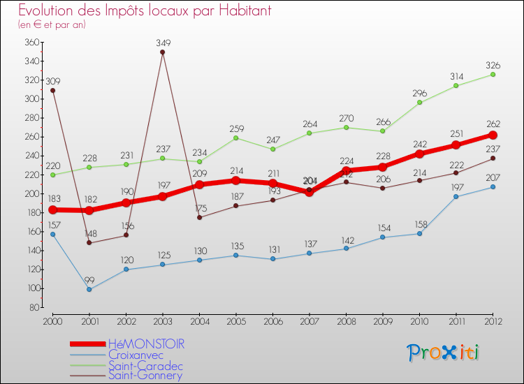 Evolution et montant des impôts locaux par Habitant pour HéMONSTOIR et les communes proches Comparaison des impôts locaux par habitant pour HéMONSTOIR et les communes voisines