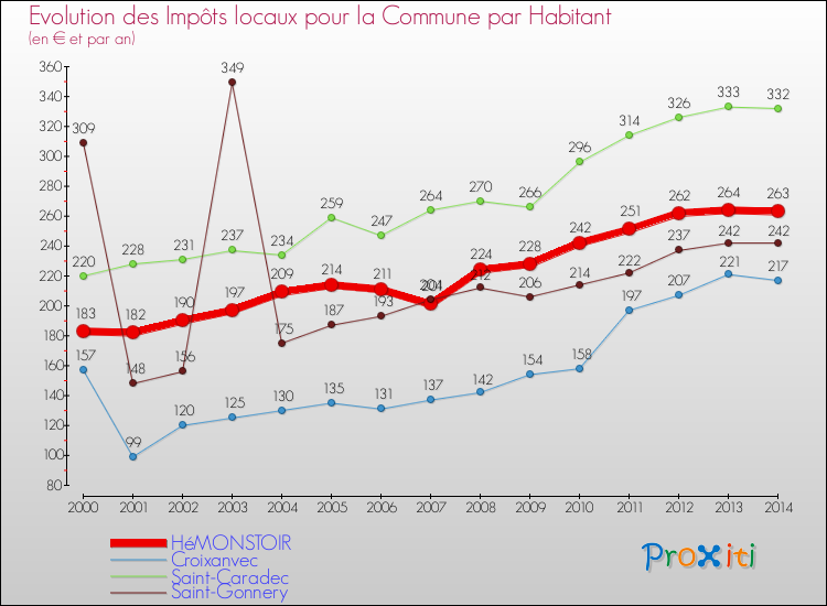 Evolution et montant des impôts locaux par Habitant pour HéMONSTOIR et les communes proches de 2000 à 2014 Comparaison des impôts locaux par habitant pour HéMONSTOIR et les communes voisines de 2000 à 2014