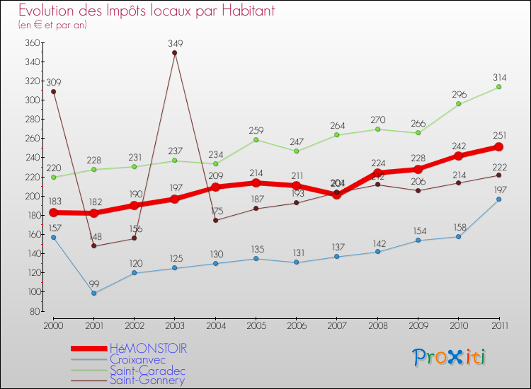 Evolution et montant des impôts locaux par Habitant pour HéMONSTOIR et les communes proches Comparaison des impôts locaux par habitant pour HéMONSTOIR et les communes voisines