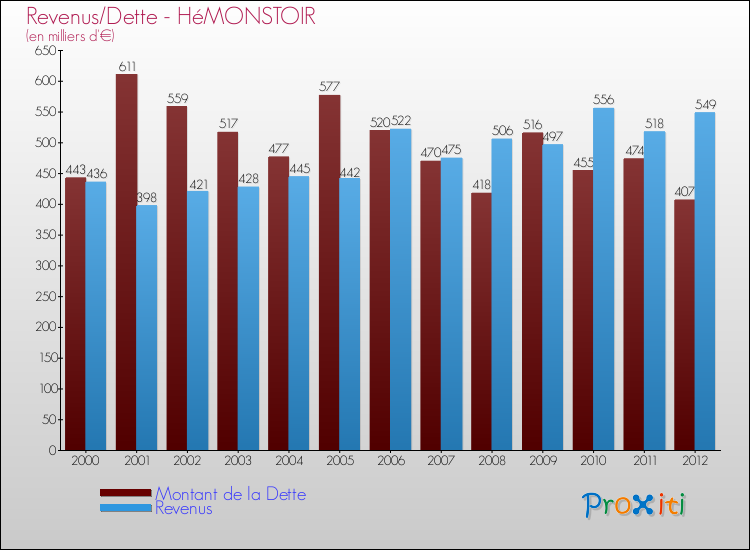 Evolution comparée de la dette et des revenus pour la commune de HéMONSTOIR de 2000 à 2012 Comparaison de la dette et des revenus pour HéMONSTOIR de 2000 à 2012