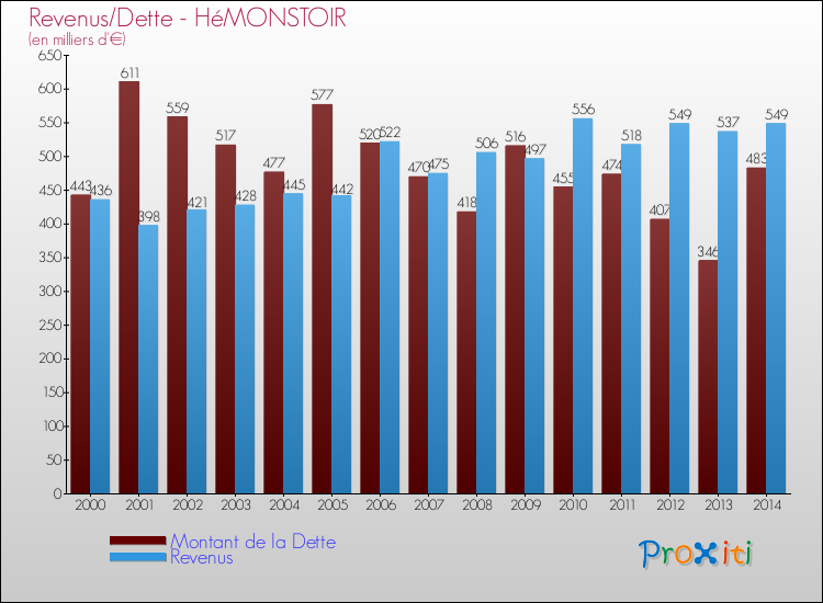 Evolution comparée de la dette et des revenus pour la commune de HéMONSTOIR de 2000 à 2014 Comparaison de la dette et des revenus pour HéMONSTOIR de 2000 à 2014