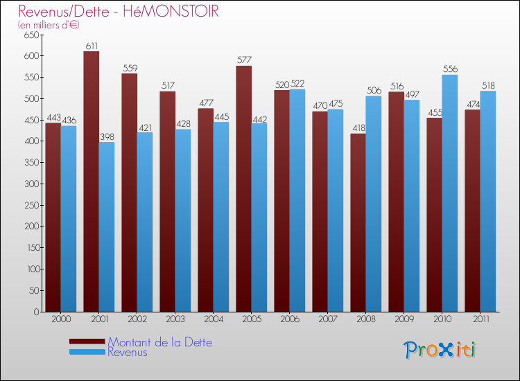 Evolution comparée de la dette et des revenus pour la commune de HéMONSTOIR de 2000 à 2011 Comparaison de la dette et des revenus pour HéMONSTOIR de 2000 à 2011
