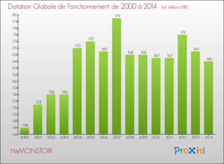 Evolution du montant de la Dotation Globale de Fonctionnement pour la commune de HéMONSTOIR de 2000 à 2014 Evolution du montant de la Dotation Globale de Fonctionnement pour HéMONSTOIR de 2000 à 2014