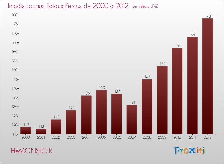 Evolution des Impôts Locaux pour la commune de HéMONSTOIR de 2000 à 2012 Evolution des Impôts Locaux pour HéMONSTOIR de 2000 à 2012