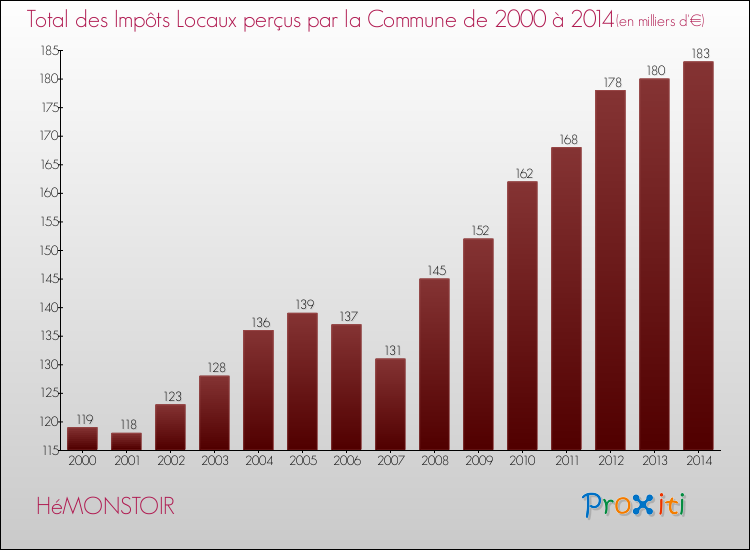 Evolution des Impôts Locaux pour la commune de HéMONSTOIR de 2000 à 2014 Evolution des Impôts Locaux pour HéMONSTOIR de 2000 à 2014