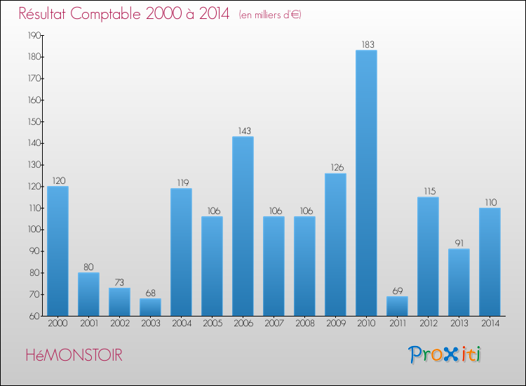 Evolution du résultat comptable pour la commune de HéMONSTOIR de 2000 à 2014 Evolution du résultat comptable pour HéMONSTOIR de 2000 à 2014