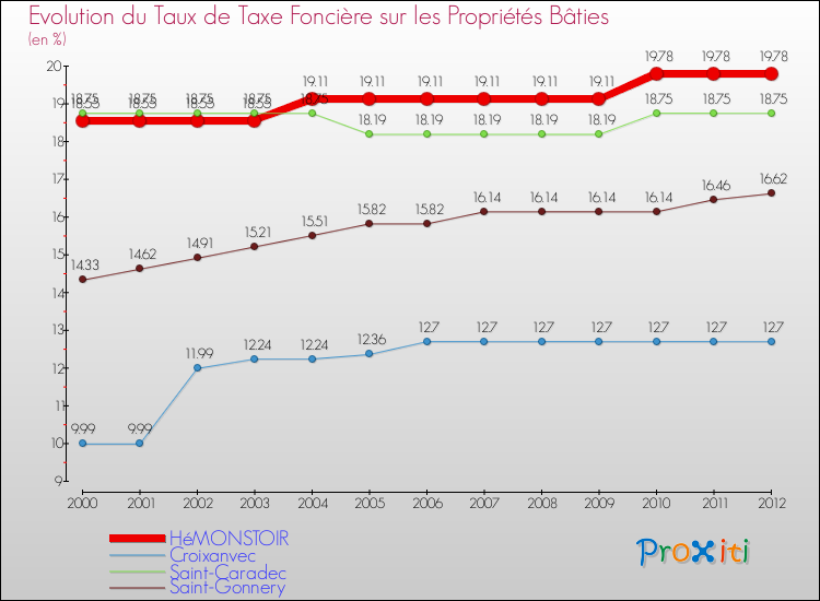 Evolution du taux de la taxe foncière sur le bati pour HéMONSTOIR et les communes proches de 2000 à 2012 Comparaison des taux de taxe foncière sur le bati pour HéMONSTOIR et les communes voisines de 2000 à 2012