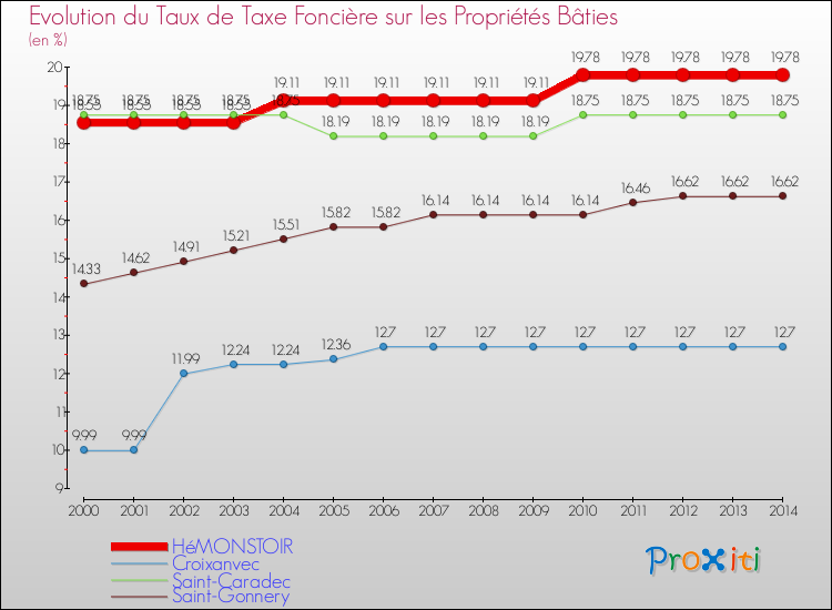 Evolution du taux de la taxe foncière sur le bati pour HéMONSTOIR et les communes proches de 2000 à 2014 Comparaison des taux de taxe foncière sur le bati pour HéMONSTOIR et les communes voisines de 2000 à 2014