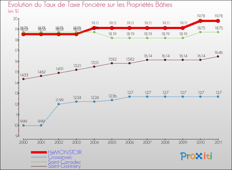Evolution du taux de la taxe foncière sur le bati pour HéMONSTOIR et les communes proches Comparaison des taux de taxe foncière sur le bati pour HéMONSTOIR et les communes voisines