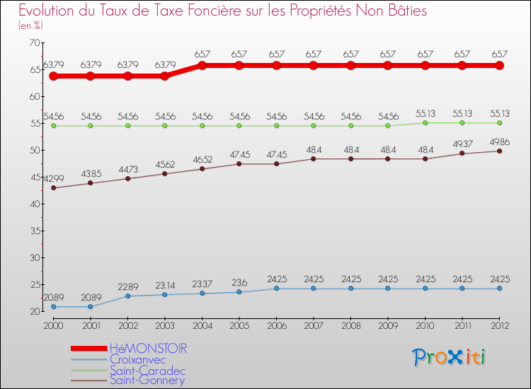 Evolution du taux de la taxe foncière sur les immeubles et terrains non batis pour HéMONSTOIR et les communes proches de 2000 à 2012 Comparaison des taux de la taxe foncière sur les immeubles et terrains non batis pour HéMONSTOIR et les communes voisines de 2000 à 2012