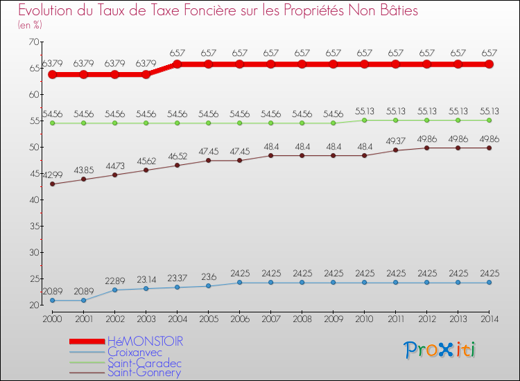 Evolution du taux de la taxe foncière sur les immeubles et terrains non batis pour HéMONSTOIR et les communes proches de 2000 à 2014 Comparaison des taux de la taxe foncière sur les immeubles et terrains non batis pour HéMONSTOIR et les communes voisines de 2000 à 2014