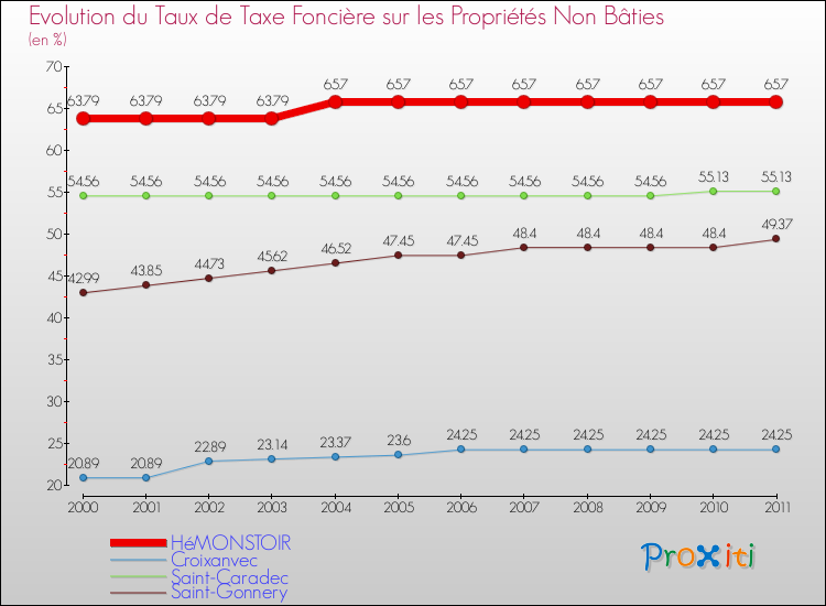 Evolution du taux de la taxe foncière sur les immeubles et terrains non batis pour HéMONSTOIR et les communes proches Comparaison des taux de la taxe foncière sur les immeubles et terrains non batis pour HéMONSTOIR et les communes voisines