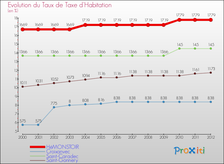 Evolution du taux de la taxe d'habitation pour HéMONSTOIR et les communes proches Comparaison des taux de la taxe d'habitation pour HéMONSTOIR et les communes voisines