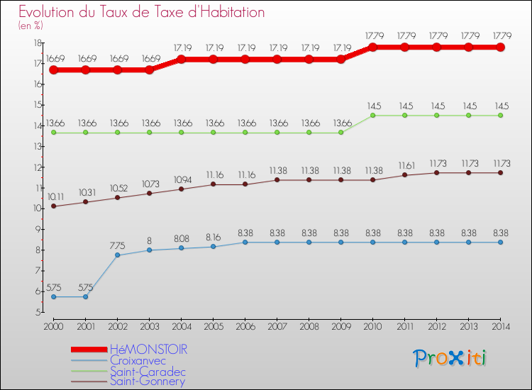 Evolution du taux de la taxe d'habitation pour HéMONSTOIR et les communes proches de 2000 à 2014 Comparaison des taux de la taxe d'habitation pour HéMONSTOIR et les communes voisines de 2000 à 2014