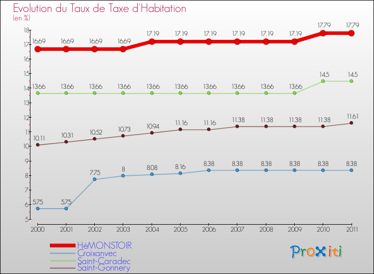 Evolution du taux de la taxe d'habitation pour HéMONSTOIR et les communes proches Comparaison des taux de la taxe d'habitation pour HéMONSTOIR et les communes voisines