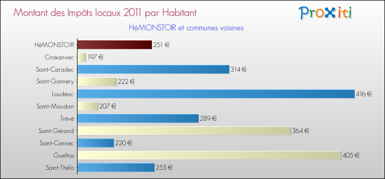 Montant des impôts locaux par Habitant pour HéMONSTOIR et les communes proches Comparaison des impôts locaux par habitant pour HéMONSTOIR et les communes voisines