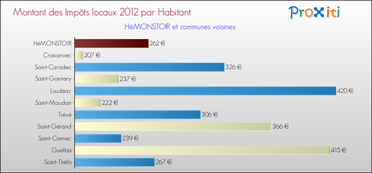 Montant des impôts locaux par Habitant pour HéMONSTOIR et les communes proches Comparaison des impôts locaux par habitant pour HéMONSTOIR et les communes voisines