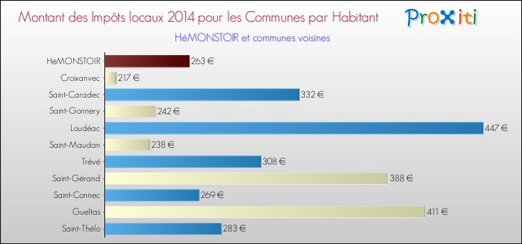 Montant des impôts locaux par Habitant pour HéMONSTOIR et les communes proches en 2014 Comparaison des impôts locaux par habitant pour HéMONSTOIR et les communes voisines en 2014