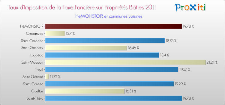 Taux d'imposition de la taxe foncière sur le bati 2011 pour HéMONSTOIR et les communes proches Comparaison des taux d'imposition de la taxe foncière sur le bati 2011 pour HéMONSTOIR et les communes voisines