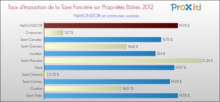 Taux d'imposition de la taxe foncière sur le bati 2012 pour HéMONSTOIR et les communes proches Comparaison des taux d'imposition de la taxe foncière sur le bati 2012 pour HéMONSTOIR et les communes voisines