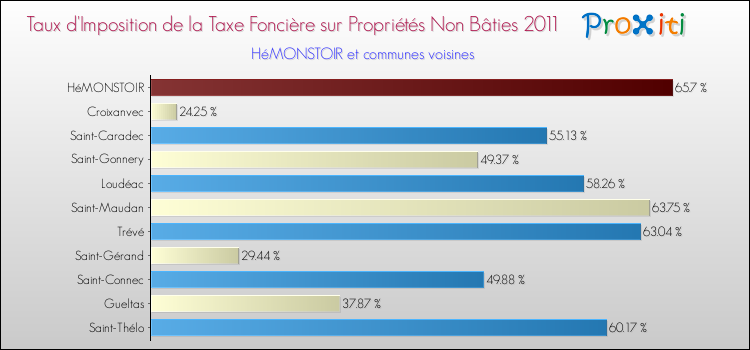 Taux d'imposition de la taxe foncière sur les immeubles et terrains non batis 2011 pour HéMONSTOIR et les communes proches Comparaison des taux d'imposition de la taxe foncière sur les immeubles et terrains non batis 2011 pour HéMONSTOIR et les communes voisines