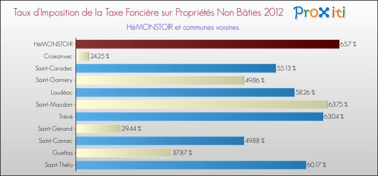 Taux d'imposition de la taxe foncière sur les immeubles et terrains non batis 2012 pour HéMONSTOIR et les communes proches Comparaison des taux d'imposition de la taxe foncière sur les immeubles et terrains non batis 2012 pour HéMONSTOIR et les communes voisines