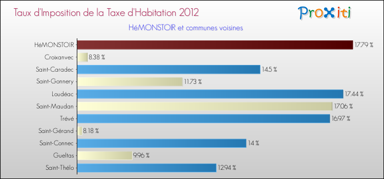 Taux d'imposition de la taxe d'habitation 2012 pour HéMONSTOIR et les communes proches Comparaison des taux d'imposition de la taxe d'habitation 2012 pour HéMONSTOIR et les communes voisines