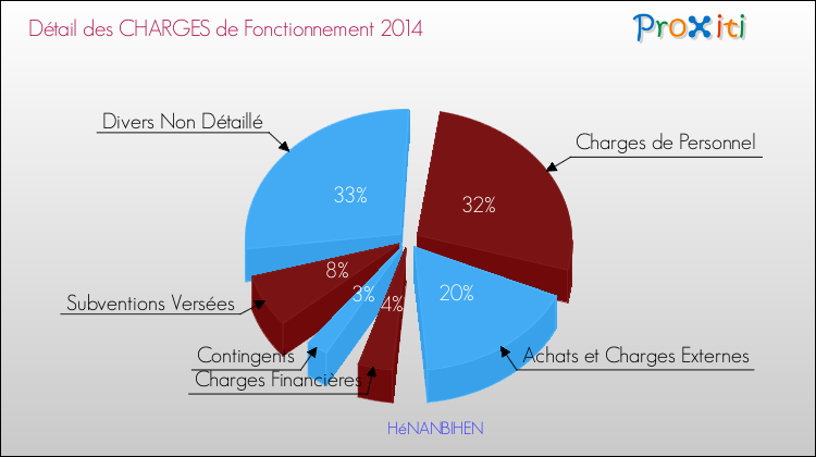 Décomposition des Charges de Fonctionnement 2014 de la commune de HéNANBIHEN Charges de Fonctionnement 2014 pour la commune de HéNANBIHEN