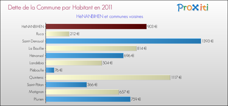 Dette par habitant de la commune en 2011 pour HéNANBIHEN et les communes proches Comparaison de la dette par habitant de la commune en 2011 pour HéNANBIHEN et les communes voisines
