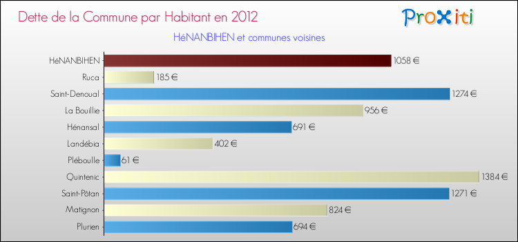 Dette par habitant de la commune en 2012 pour HéNANBIHEN et les communes proches Comparaison de la dette par habitant de la commune en 2012 pour HéNANBIHEN et les communes voisines