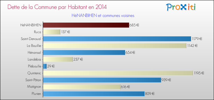 Dette par habitant de la commune en 2014 pour HéNANBIHEN et les communes proches Comparaison de la dette par habitant de la commune en 2014 pour HéNANBIHEN et les communes voisines