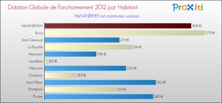 Montant des dotations globales de fonctionnement DGF par Habitant pour HéNANBIHEN et les communes proches Comparaison des des dotations globales de fonctionnement DGF par habitant pour HéNANBIHEN et les communes voisines