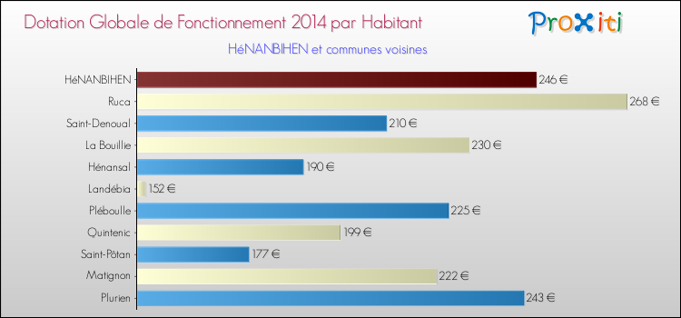 Montant des dotations globales de fonctionnement DGF par Habitant pour HéNANBIHEN et les communes proches en 2014. Comparaison des des dotations globales de fonctionnement DGF par habitant pour HéNANBIHEN et les communes voisines en 2014.