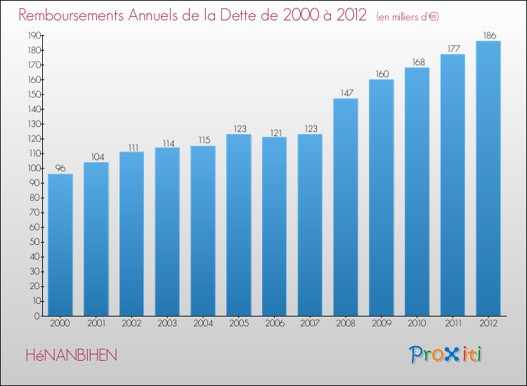 Evolution de l'annuité de la dette pour la commune de HéNANBIHEN de 2000 à 2012 Annuités de la dette pour HéNANBIHEN de 2000 à 2012