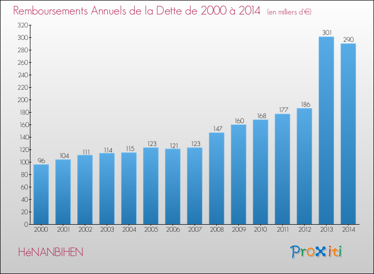 Evolution de l'annuité de la dette pour la commune de HéNANBIHEN de 2000 à 2014 Annuités de la dette pour HéNANBIHEN de 2000 à 2014