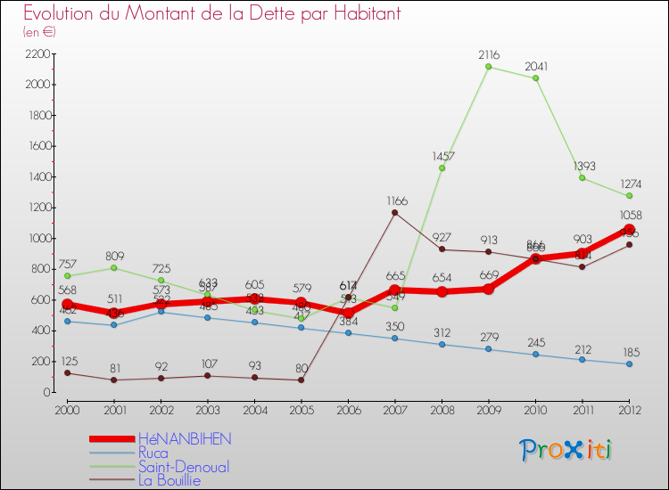 Evolution de la dette par habitant pour la commune de HéNANBIHEN et les communes proches de 2000 à 2012 Comparaison de la dette par habitant pour HéNANBIHEN et les communes voisines de 2000 à 2012