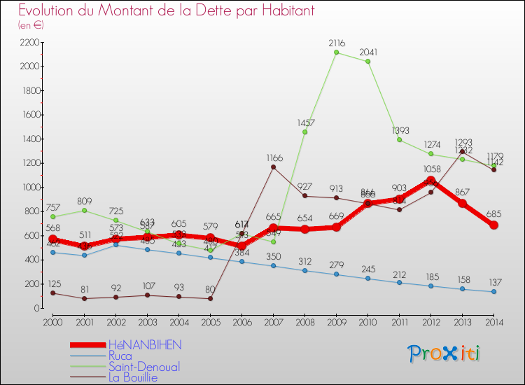 Evolution de la dette par habitant pour la commune de HéNANBIHEN et les communes proches de 2000 à 2014 Comparaison de la dette par habitant pour HéNANBIHEN et les communes voisines de 2000 à 2014