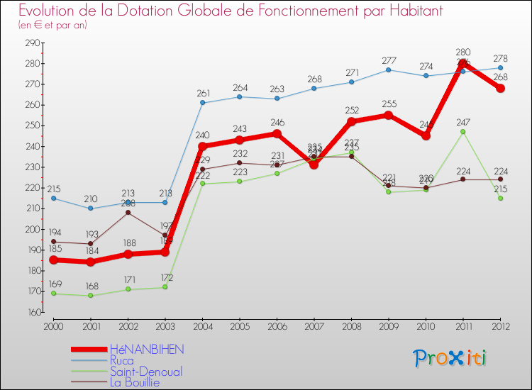 Evolution et montant de la dotation globale de fonctionnement par Habitant pour HéNANBIHEN et les communes proches Comparaison des dotations globales de fonctionnement par habitant pour HéNANBIHEN et les communes voisines