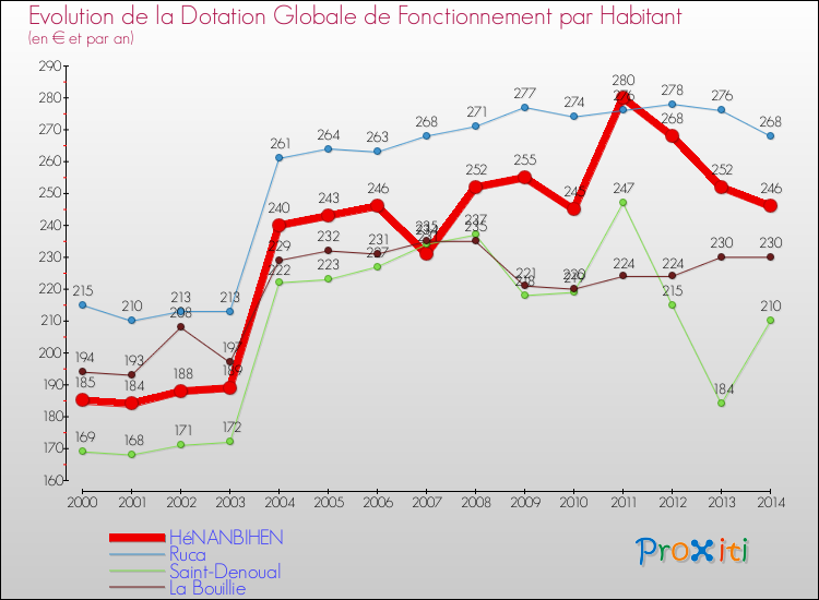 Evolution et montant de la dotation globale de fonctionnement par Habitant pour HéNANBIHEN et les communes proches de 2000 à 2014. Comparaison des dotations globales de fonctionnement par habitant pour HéNANBIHEN et les communes voisines de 2000 à 2014.