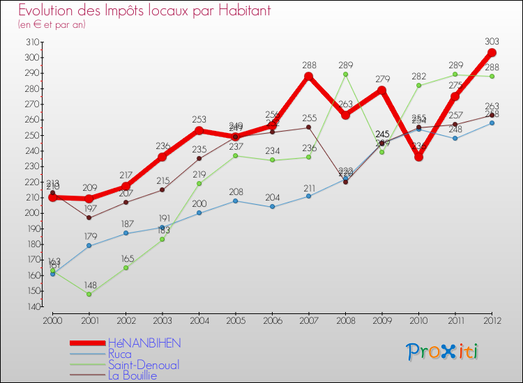 Evolution et montant des impôts locaux par Habitant pour HéNANBIHEN et les communes proches Comparaison des impôts locaux par habitant pour HéNANBIHEN et les communes voisines