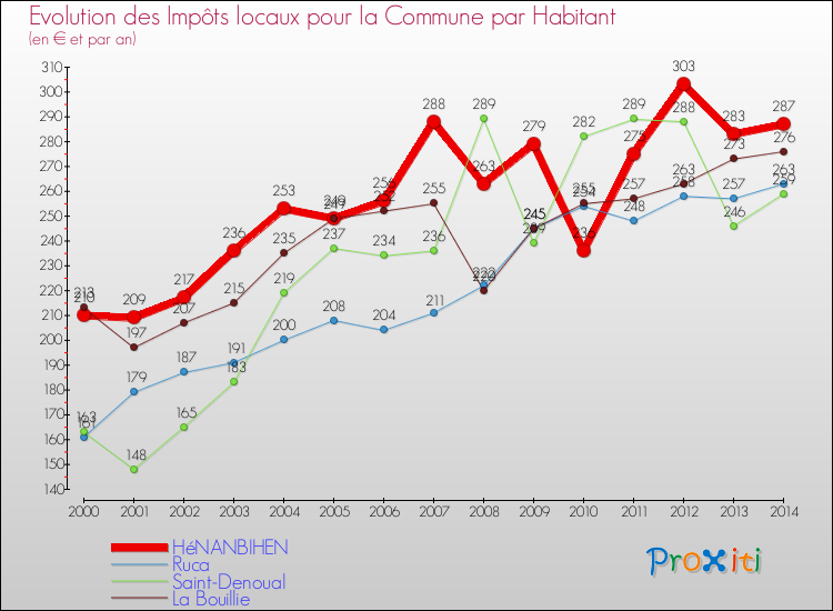 Evolution et montant des impôts locaux par Habitant pour HéNANBIHEN et les communes proches de 2000 à 2014 Comparaison des impôts locaux par habitant pour HéNANBIHEN et les communes voisines de 2000 à 2014