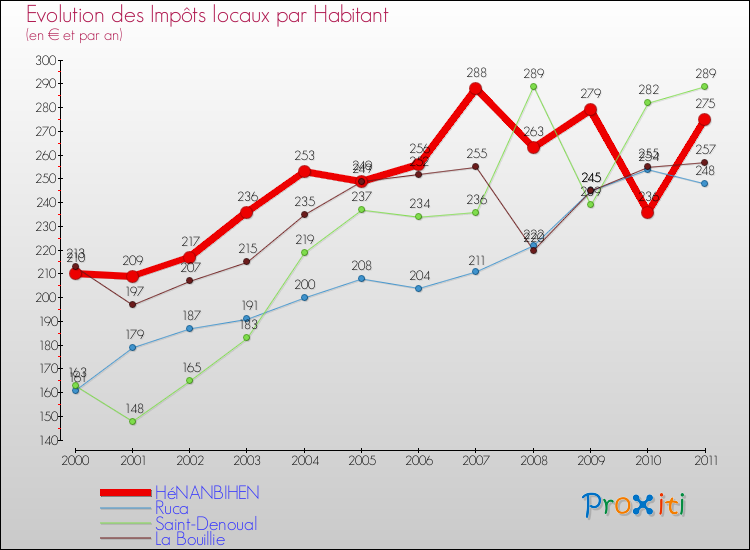 Evolution et montant des impôts locaux par Habitant pour HéNANBIHEN et les communes proches Comparaison des impôts locaux par habitant pour HéNANBIHEN et les communes voisines